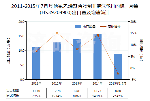 2011-2015年7月其他氯乙烯聚合物制非泡沫塑料的板、片等(HS39204900)出口量及增速統(tǒng)計(jì)